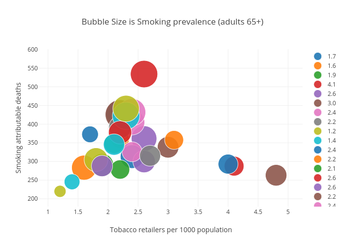 Bubble Size is Smoking prevalence (adults 65+) | scatter chart made by Billatnapier | plotly