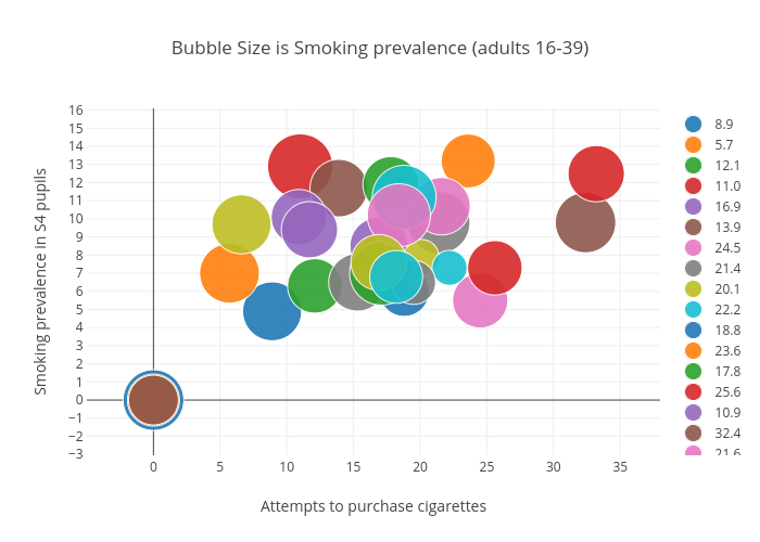 Bubble Size is Smoking prevalence (adults 16-39) | scatter chart made by Billatnapier | plotly