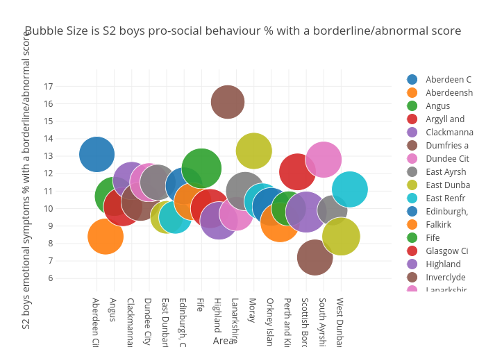 Bubble Size is S2 boys pro-social behaviour % with a borderline/abnormal score | scatter chart made by Billatnapier | plotly