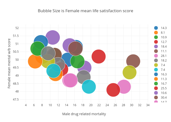 Bubble Size is Female mean life satisfaction score | scatter chart made by Billatnapier | plotly