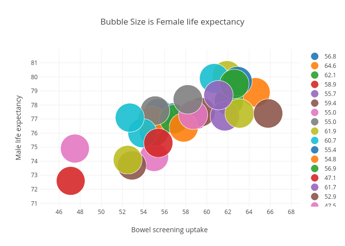 Bubble Size is Female life expectancy | scatter chart made by Billatnapier | plotly