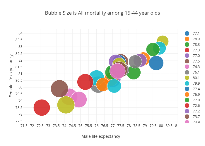 Bubble Size is All mortality among 15-44 year olds | scatter chart made by Billatnapier | plotly