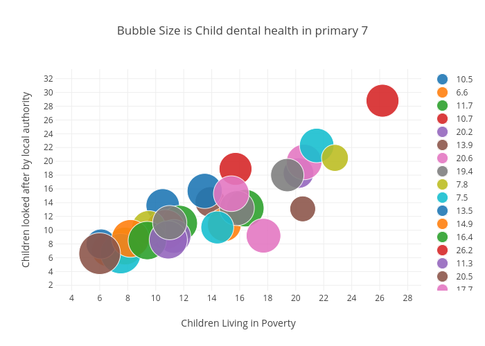 Bubble Size is Child dental health in primary 7 | scatter chart made by Billatnapier | plotly