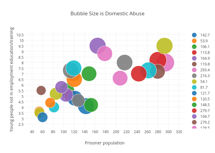 Bubble Size is Domestic Abuse | scatter chart made by Billatnapier | plotly