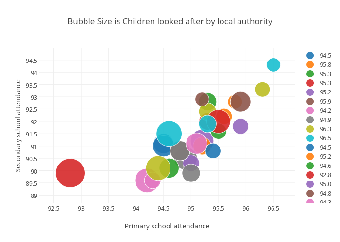 Bubble Size is Children looked after by local authority | scatter chart made by Billatnapier | plotly