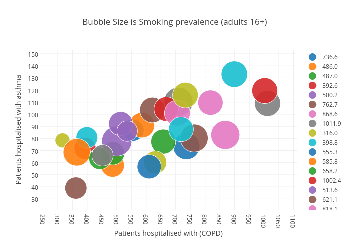 Bubble Size is Smoking prevalence (adults 16+) | scatter chart made by Billatnapier | plotly