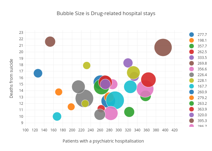 Bubble Size is Drug-related hospital stays | scatter chart made by Billatnapier | plotly