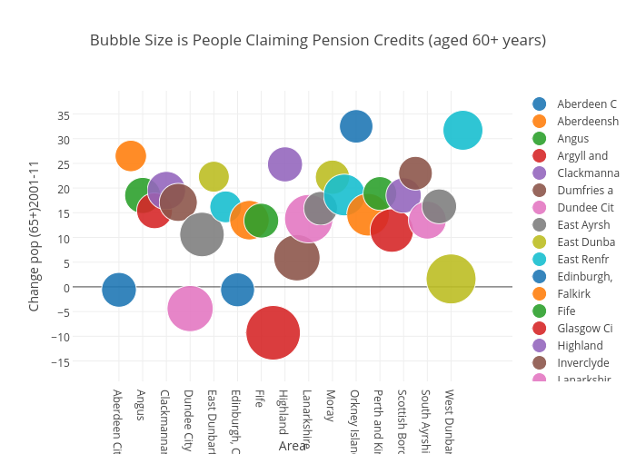 Bubble Size is People Claiming Pension Credits (aged 60+ years) | scatter chart made by Billatnapier | plotly