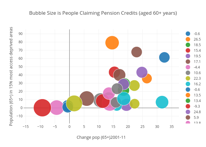 Bubble Size is People Claiming Pension Credits (aged 60+ years) | scatter chart made by Billatnapier | plotly