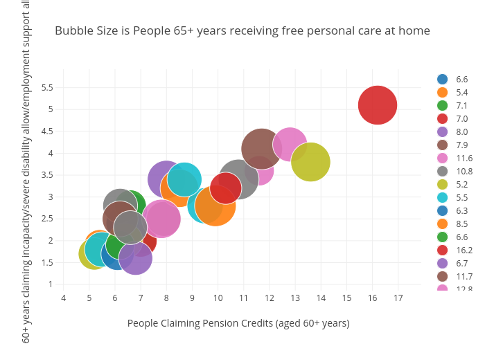 Bubble Size is People 65+ years receiving free personal care at home | scatter chart made by Billatnapier | plotly