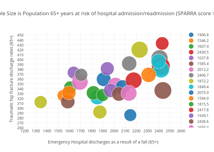 Bubble Size is Population 65+ years at risk of hospital admission/readmission (SPARRA score >=40) | scatter chart made by Billatnapier | plotly