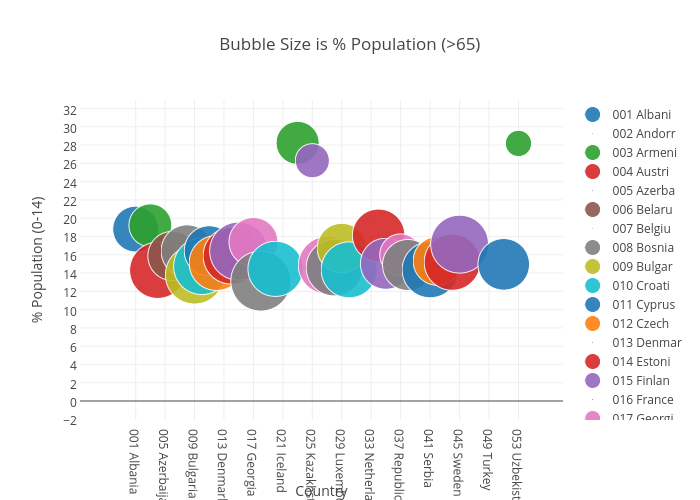 Bubble Size is % Population (>65) | scatter chart made by Billatnapier | plotly