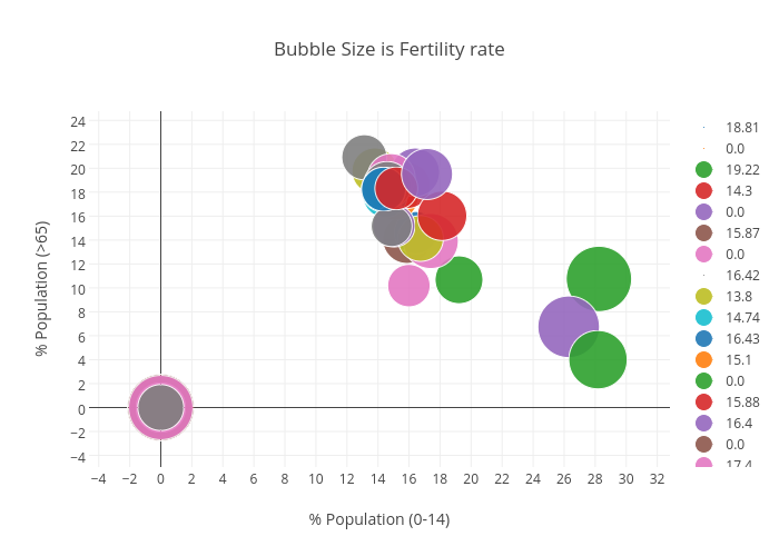Bubble Size is Fertility rate | scatter chart made by Billatnapier | plotly