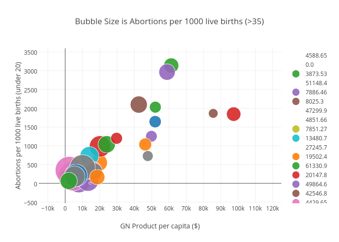 Bubble Size is Abortions per 1000 live births (>35) | scatter chart made by Billatnapier | plotly