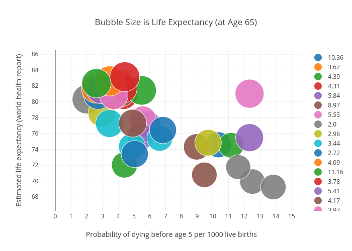 Bubble Size is Life Expectancy (at Age 65) | scatter chart made by Billatnapier | plotly