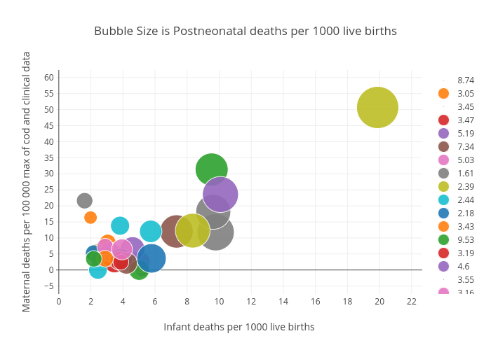 Bubble Size is Postneonatal deaths per 1000 live births | scatter chart made by Billatnapier | plotly