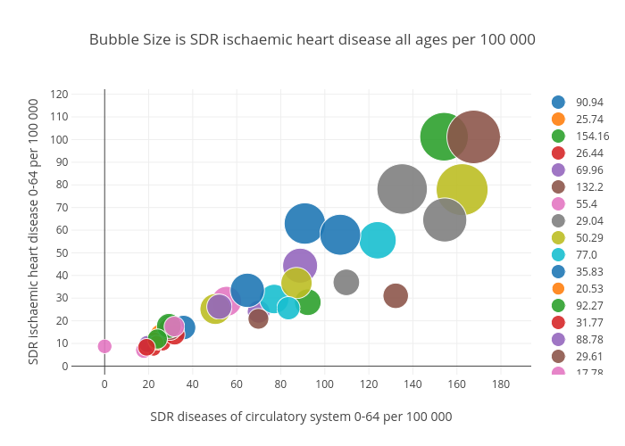 Bubble Size is SDR ischaemic heart disease all ages per 100 000 | scatter chart made by Billatnapier | plotly