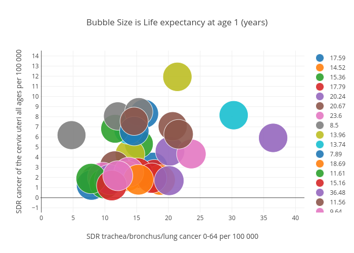 Bubble Size is Life expectancy at age 1 (years) | scatter chart made by Billatnapier | plotly