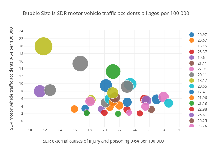 Bubble Size is SDR motor vehicle traffic accidents all ages per 100 000 | scatter chart made by Billatnapier | plotly
