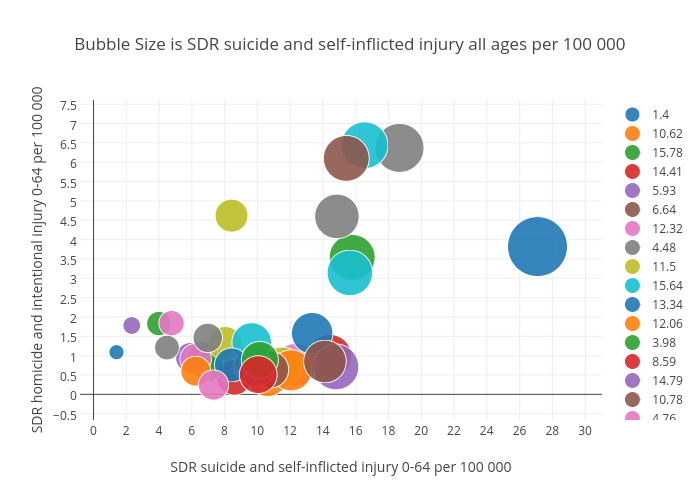 Bubble Size is SDR suicide and self-inflicted injury all ages per 100 000 | scatter chart made by Billatnapier | plotly