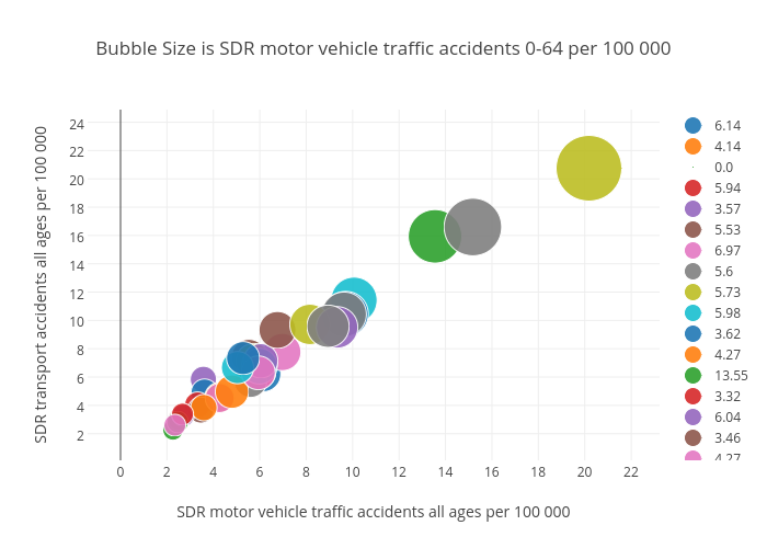 Bubble Size is SDR motor vehicle traffic accidents 0-64 per 100 000 | scatter chart made by Billatnapier | plotly