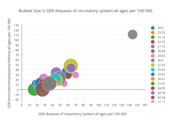 Bubble Size is SDR diseases of circulatory system all ages per 100 000 | scatter chart made by Billatnapier | plotly