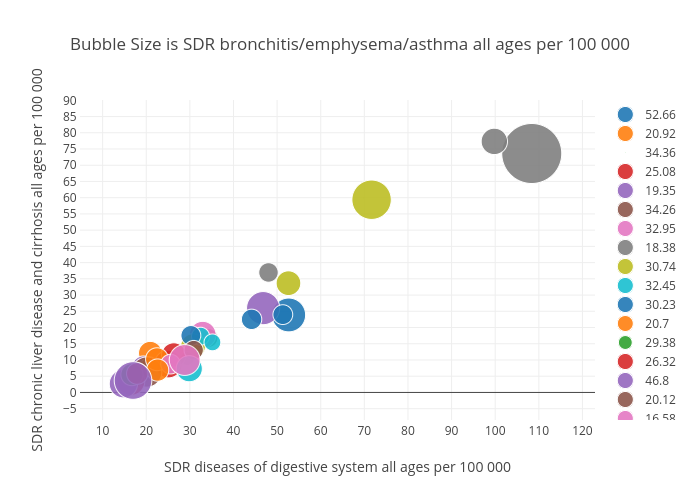 Bubble Size is SDR bronchitis/emphysema/asthma all ages per 100 000 | scatter chart made by Billatnapier | plotly