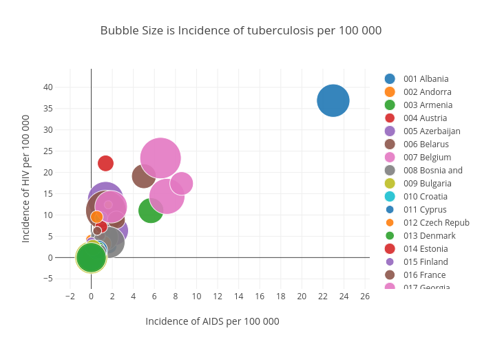 Bubble Size is Incidence of tuberculosis per 100 000 | scatter chart made by Billatnapier | plotly