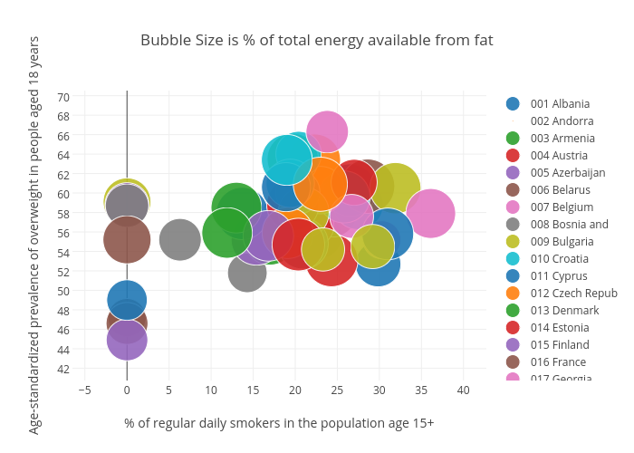 Bubble Size is % of total energy available from fat | scatter chart made by Billatnapier | plotly