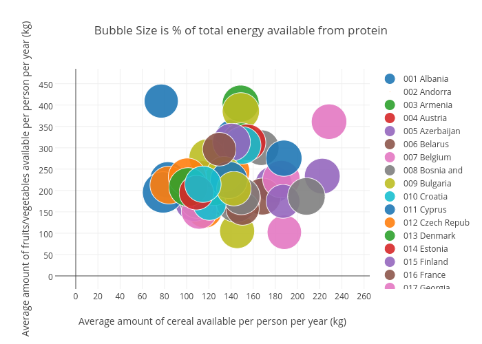 Bubble Size is % of total energy available from protein | scatter chart made by Billatnapier | plotly