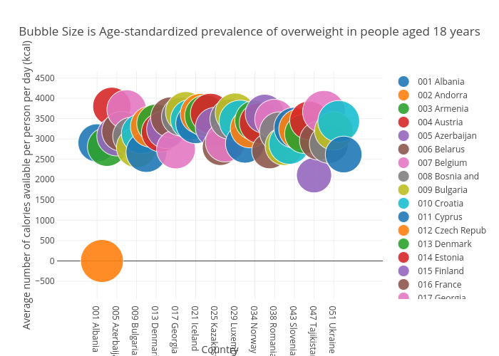 Bubble Size is Age-standardized prevalence of overweight in people aged 18 years | scatter chart made by Billatnapier | plotly