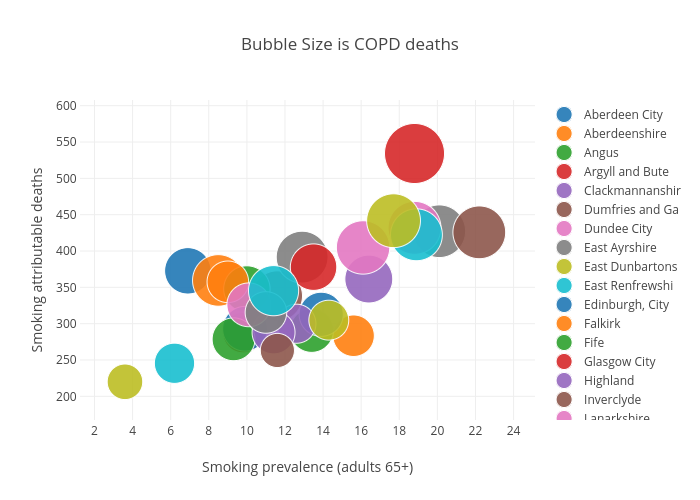Bubble Size is COPD deaths | scatter chart made by Billatnapier | plotly
