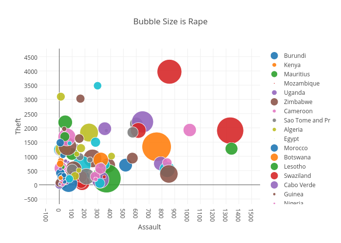 Bubble Size is Rape | scatter chart made by Billatnapier | plotly