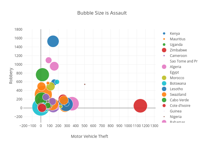 Bubble Size is Assault | scatter chart made by Billatnapier | plotly