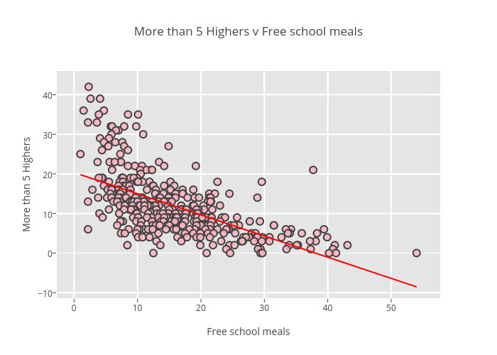 More than 5 Highers v Free school meals | scatter chart made by Billatnapier | plotly