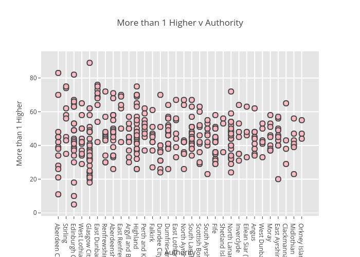 More than 1 Higher v Authority | scatter chart made by Billatnapier | plotly