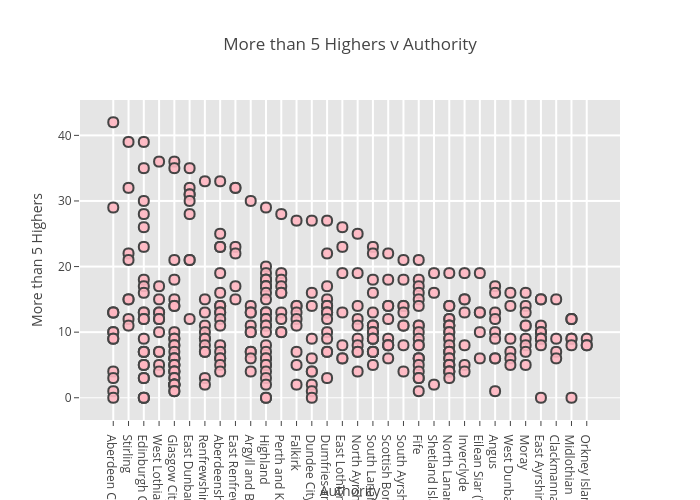More than 5 Highers v Authority | scatter chart made by Billatnapier | plotly
