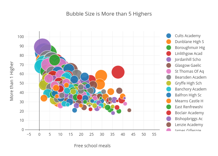 Bubble Size is More than 5 Highers | scatter chart made by Billatnapier | plotly