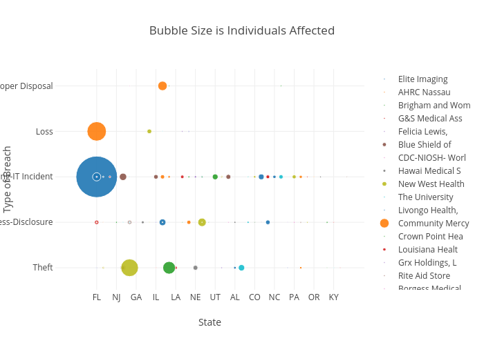 Bubble Size is Individuals Affected | scatter chart made by Billatnapier2 | plotly