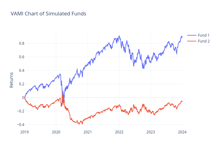 VAMI Chart of Simulated Funds | line chart made by Bingch | plotly