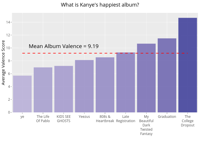 What is Kanye's happiest album? |  made by Bixby96 | plotly