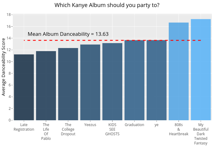 Which Kanye Album should you party to? |  made by Bixby96 | plotly