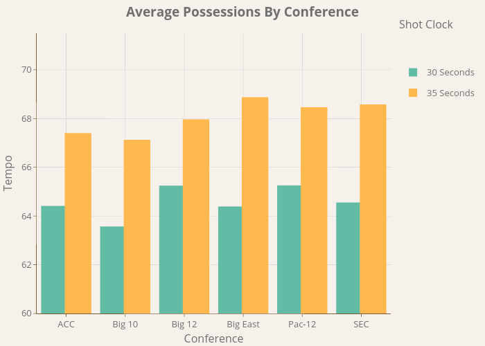  Average Possessions By Conference  |  made by Bixby96 | plotly