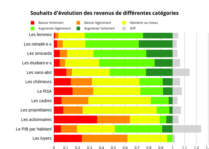 Souhaits d'évolution des revenus de différentes catégories | stacked bar chart made by Bixiou | plotly