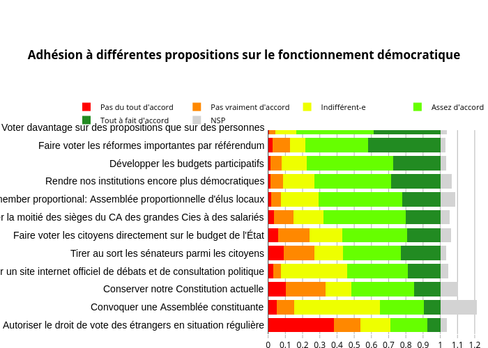 Adhésion à différentes propositions sur le fonctionnement démocratique | stacked bar chart made by Bixiou | plotly