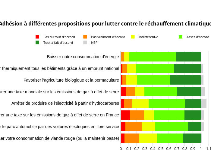 Adhésion à différentes propositions pour lutter contre le réchauffement climatique | stacked bar chart made by Bixiou | plotly