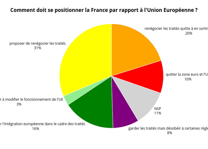 Comment doit se positionner la France par rapport à l'Union Européenne ? | pie made by Bixiou | plotly