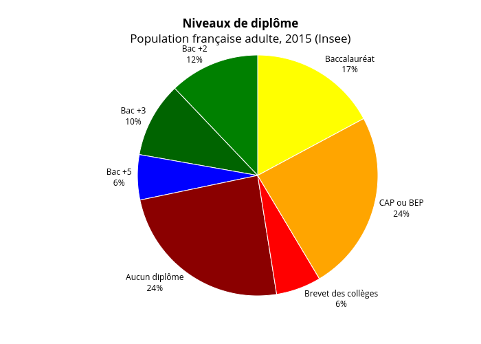 Niveaux de diplômePopulation française adulte, 2015 (Insee) | pie made by Bixiou | plotly