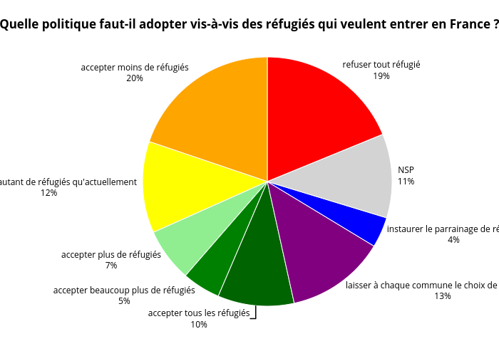 Quelle politique faut-il adopter vis-à-vis des réfugiés qui veulent entrer en France ? | pie made by Bixiou | plotly
