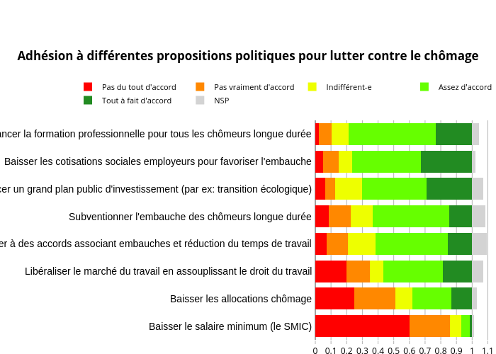 Adhésion à différentes propositions politiques pour lutter contre le chômage | stacked bar chart made by Bixiou | plotly